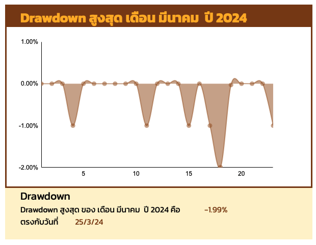 Drawdown อัตโนมัติ